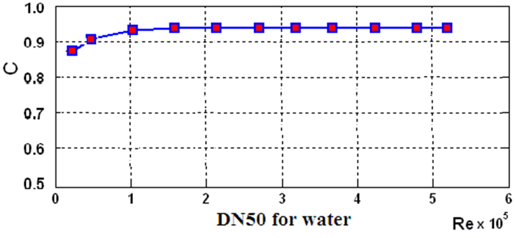 Discharge coefficient versus Reynolds number for DN50 water calibration