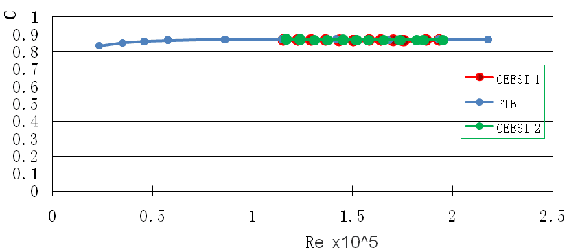 PTB and CEESI gas calibration results for discharge coefficient