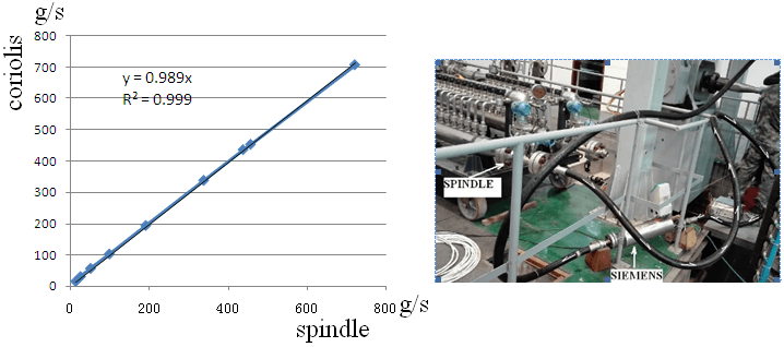 Comparison test between SPINDLE meter and Siemens Coriolis meter