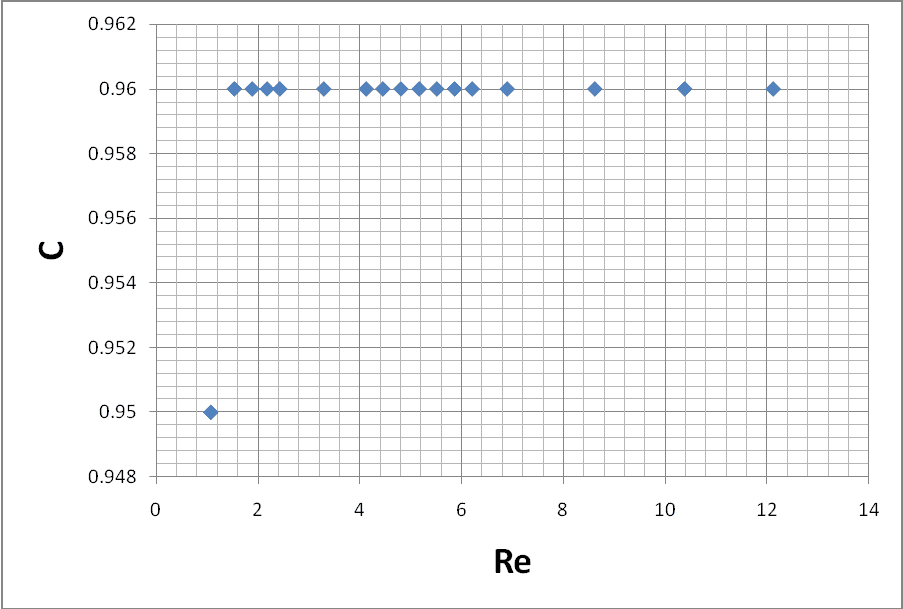 Discharge coefficient stability across Reynolds number range